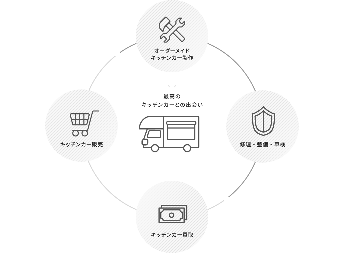 最高のキッチンカーとの出会いをお手伝いいたします